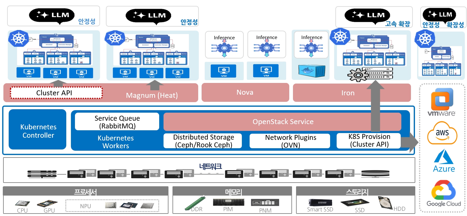 openKcloud 플랫폼 레이어 아키텍처 다이어그램